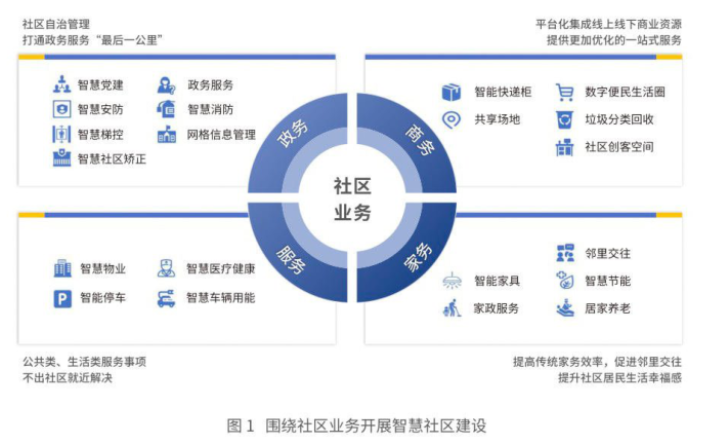 什么是智慧社區(qū)？未來發(fā)展趨勢介紹